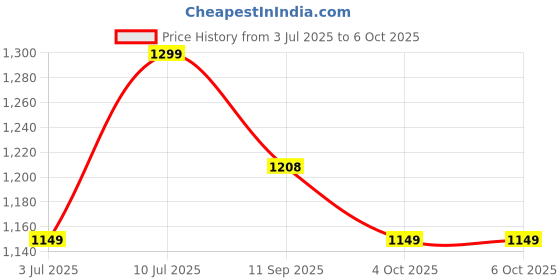 flipkart.com blossombabe infant baby cradle with mosquito net, separator, spring and pillow blossombabe Price History Graph from 3 Jul 2025 to 6 Oct 2025