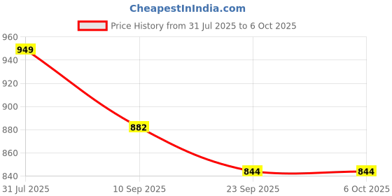 flipkart.com blossombabe Window stand blossombabe Price History Graph from 31 Jul 2025 to 6 Oct 2025