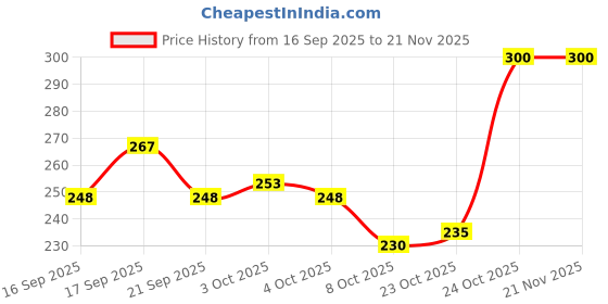 flipkart.com portible Blossome Flower Magic umbrella Umbrella portible Price History Graph from 16 Sep 2025 to 21 Nov 2025
