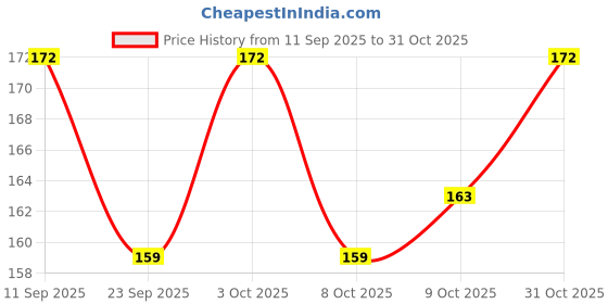 flipkart.com adore BLOSSOMS Baby 2 in 1 Bottle & Teat Cleaning Brush Kit - BPA Free - Durable - Easy to Use adore Price History Graph from 11 Sep 2025 to 31 Oct 2025