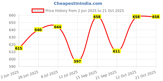 flipkart.com johnson's Blossoms Baby Powder johnson's Price History Graph from 2 Jun 2025 to 21 Oct 2025