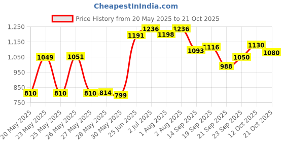 flipkart.com johnson's Blossoms Baby Powder (Pack of 2) johnson's Price History Graph from 20 May 2025 to 21 Oct 2025