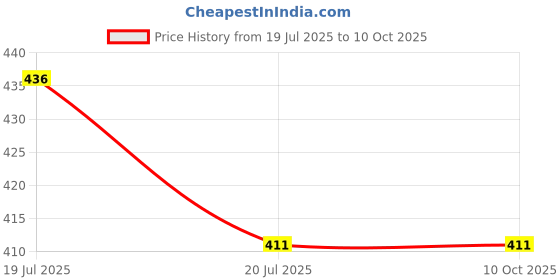 flipkart.com blossoms store BBS024F4T78 Hookah Charcoals blossoms store Price History Graph from 19 Jul 2025 to 10 Oct 2025