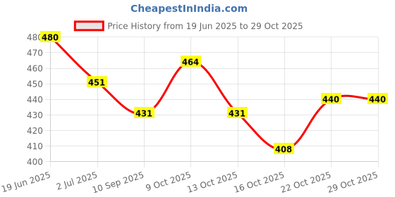 flipkart.com dionii BLOSSOMS Womens Long Lasting Floral Fragrance With Neroli&Orange Blossom,100 ML Eau de Parfum - 100 ml dionii Price History Graph from 19 Jun 2025 to 28 Oct 2025