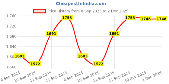 flipkart.com blot fire Smoke Detection Sensor System with Alarm For Home,Hotel, Apartment Gas Detector Smoke and Fire Alarm blot fire Price History Graph from 8 Sep 2025 to 2 Dec 2025