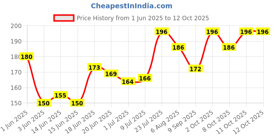 flipkart.com gubb Blotting Paper For Oily Skin, Face Oil Absorbing Sheets gubb Price History Graph from 1 Jun 2025 to 11 Oct 2025