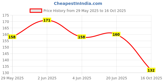 flipkart.com lucknow crafts Blouse Hook (Pack of 100 pcs) Hook Eye lucknow crafts Price History Graph from 29 May 2025 to 16 Oct 2025