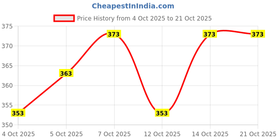 flipkart.com blouse house Round Neck Women Blouse blouse house Price History Graph from 4 Oct 2025 to 21 Oct 2025