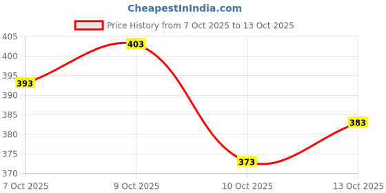 flipkart.com blouse house Sweetheart Neck Women Blouse blouse house Price History Graph from 7 Oct 2025 to 13 Oct 2025