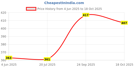 flipkart.com blouse house V-Neck Women Blouse blouse house Price History Graph from 4 Jun 2025 to 18 Oct 2025