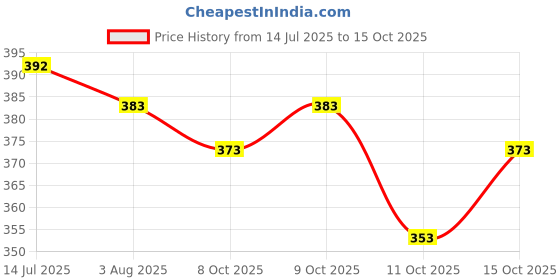 flipkart.com blouse house V-Neck Women Blouse blouse house Price History Graph from 14 Jul 2025 to 15 Oct 2025