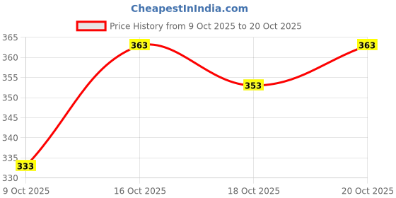 flipkart.com blouse house V-Neck Women Blouse blouse house Price History Graph from 9 Oct 2025 to 20 Oct 2025