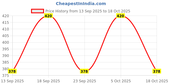 flipkart.com blousekart Sweetheart Neck Women Blouse blousekart Price History Graph from 13 Sep 2025 to 18 Oct 2025