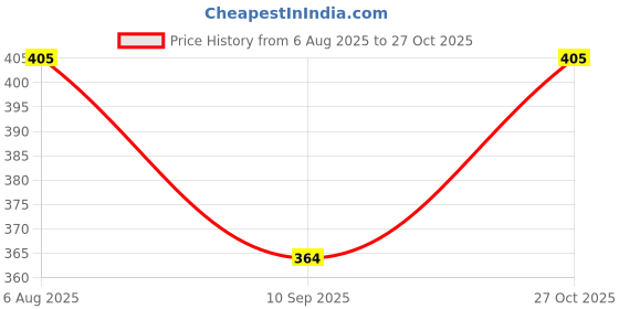 flipkart.com blousekart V-Neck Women Blouse blousekart Price History Graph from 6 Aug 2025 to 27 Oct 2025