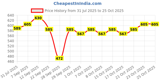flipkart.com ikonic professional Blow dry ceramic brush 43mm ikonic professional Price History Graph from 31 Jul 2025 to 23 Oct 2025