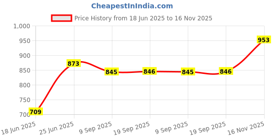 flipkart.com melbon Blow Hot 2000 Watts Fan Heater – (Black) Silent Room Heater Fan Blower 3 month Warranty Heat control Double Nob control Fan Room Heater melbon Price History Graph from 18 Jun 2025 to 16 Nov 2025