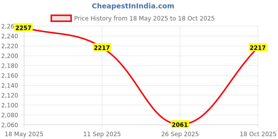 flipkart.com bajaj Blow Hot 2000 Watts Fan Room Heater bajaj Price History Graph from 18 May 2025 to 18 Oct 2025