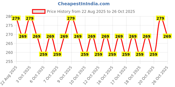 flipkart.com wipsor Blow Plastic Bubbles Toys (Pack of 4 Tubes) Large Balloons for Kids DIY Fun Glue wipsor Price History Graph from 22 Aug 2025 to 25 Oct 2025