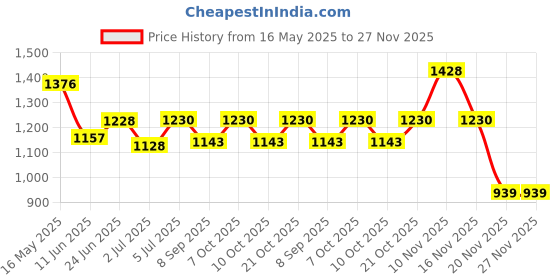 flipkart.com toolbux Blow Torch Burner Welding Soldering Iron Lighter Flame Gun Gas Butane TBBL Pocket Lighter toolbux Price History Graph from 16 May 2025 to 27 Nov 2025