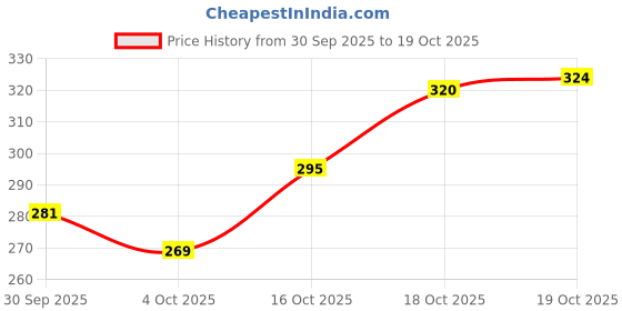 flipkart.com variouseye Blow Torch Fire Gun Jet Flame Refillable Butane Gas Lighter Blue Jet Flame Lighter Blow Torch Refillable Culinary Kitchen Gas Lighter Pocket Lighter variouseye Price History Graph from 30 Sep 2025 to 18 Oct 2025