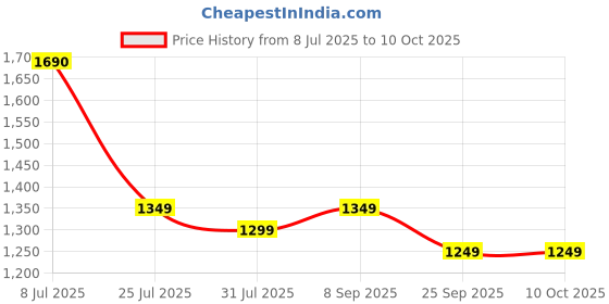 flipkart.com blowhot 2000 W Induction Cooktop Touch Panel blowhot Price History Graph from 8 Jul 2025 to 9 Oct 2025