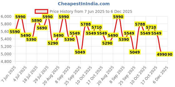 flipkart.com blowhot 60 cm EVA S BPC, Push Control, Baffle Filter, Led Lights Wall Mounted Black 1200 CMH Chimney blowhot Price History Graph from 7 Jun 2025 to 6 Dec 2025