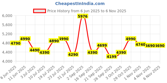 flipkart.com blowhot 60 cm Iris Plus, Dual Baffle Filter, Push Control, LED Lights, Modular Kitchen Wall Mounted Black 1050 CMH Chimney blowhot Price History Graph from 6 Jun 2025 to 6 Nov 2025