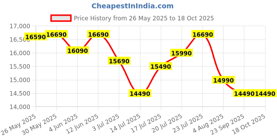 flipkart.com blowhot ERICA L BAC 90cm 1750m3/h Powerful Suction, BLDC Motor, Speed Control Filterless Auto Clean Wall Mounted Black 1750 CMH Chimney blowhot Price History Graph from 26 May 2025 to 18 Oct 2025