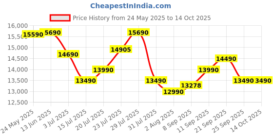 flipkart.com blowhot ERICA S BAC 60cm 1750mh Powerful Suction, BLDC Motor, Speed Control Filterless Auto Clean Wall Mounted Black 1750 CMH Chimney blowhot Price History Graph from 24 May 2025 to 13 Oct 2025
