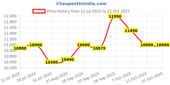 flipkart.com blowhot Estella 60 Cm 1500 m3/hr Auto Clean Features Gesture Controlled Motion Sensor Auto Clean Wall Mounted Black 1500 CMH Chimney blowhot Price History Graph from 12 Jul 2025 to 21 Oct 2025