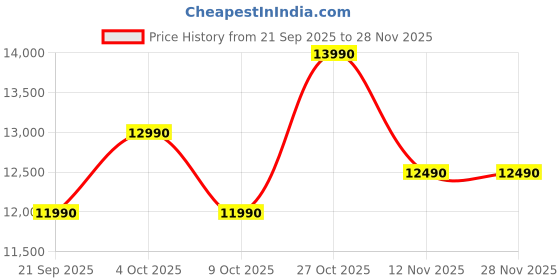 flipkart.com blowhot Evana 60cm 1600m3/h Powerful Suction, BLDC Motor, Speed Control Filterless Auto Clean Wall Mounted Black 1600 CMH Chimney blowhot Price History Graph from 21 Sep 2025 to 28 Nov 2025