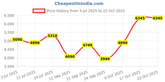 flipkart.com blowhot Iris Plus S BPC 1150 m3/h, Baffle Filter, Push Control, Modular Kitchen Wall Mounted Black 1150 CMH Chimney blowhot Price History Graph from 3 Jul 2025 to 21 Oct 2025