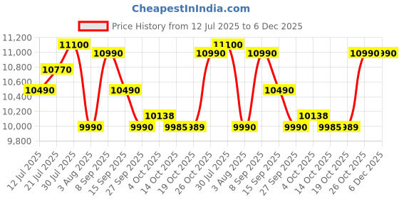 flipkart.com blowhot Pluton 3 Heavy Brass Burner, Battery Operated Built – In, Toughened Glass Top Glass, Aluminium Automatic Hob blowhot Price History Graph from 12 Jul 2025 to 6 Dec 2025
