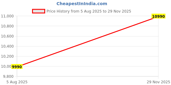flipkart.com blowhot Prism 3 Burner, Battery Operated Built – In, Gas Hob Toughened Glass Top Glass, Aluminium Automatic Hob blowhot Price History Graph from 5 Aug 2025 to 29 Nov 2025