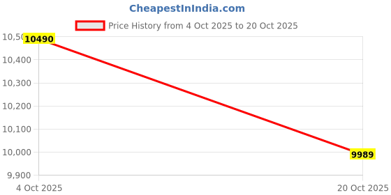 flipkart.com blowhot Prism 3 Lotus Burner, Battery Operated Built – In, Gas Hob Toughened Glass Top, Aluminium Automatic Hob blowhot Price History Graph from 4 Oct 2025 to 20 Oct 2025