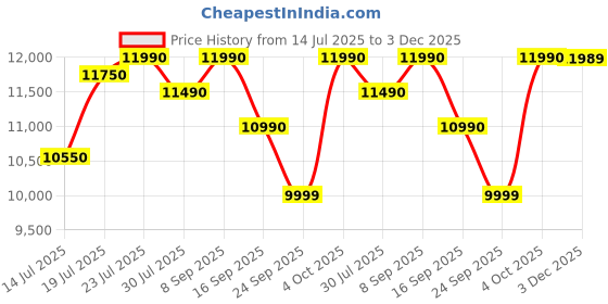 flipkart.com blowhot Prism 4 Burner, Battery Operated Built – In, Gas Hob Toughened Glass Top, Glass, Aluminium Automatic Hob blowhot Price History Graph from 14 Jul 2025 to 3 Dec 2025