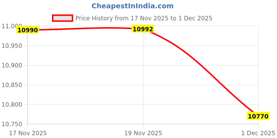 flipkart.com blowhot Quartz Automatic Hybrid Design 4 High Performance Burner Toughened Glass Automatic Gas Stove blowhot Price History Graph from 17 Nov 2025 to 1 Dec 2025