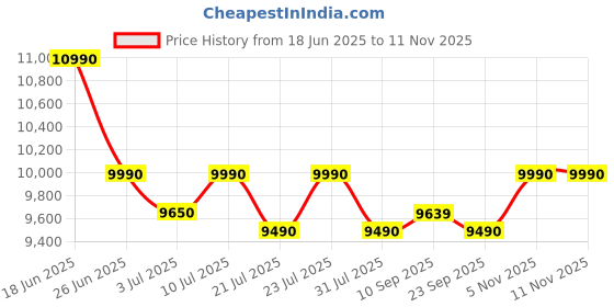 flipkart.com blowhot Quartz Hybrid Design 3 High Performance Burner Toughened Glass Automatic Gas Stove blowhot Price History Graph from 18 Jun 2025 to 8 Nov 2025