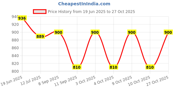 flipkart.com blowzy bags 70 L Gym Duffel Bag - 65 L Travel bag, Trekking, Mountaineering, Hiking, Holiday, Vacation, Picnic - Red blowzy bags Price History Graph from 19 Jun 2025 to 27 Oct 2025