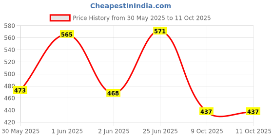 flipkart.com blp 15"x15" Cargo Net, Heavy Duty Bungee Net Stretches to 30"x30" 3 Pack of 3 Vehicle Cargo Net blp Price History Graph from 30 May 2025 to 11 Oct 2025