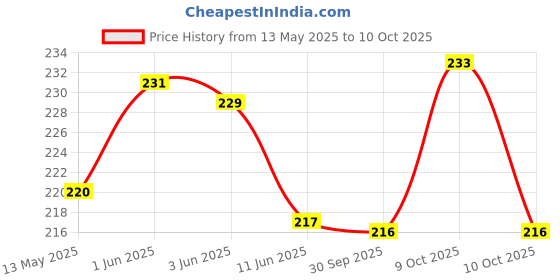 flipkart.com blp 15x15 inch Cargo Net 6 metal hook Vehicle Cargo Net blp Price History Graph from 13 May 2025 to 8 Oct 2025
