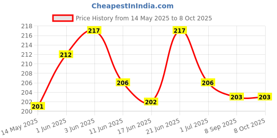 flipkart.com blp Bungee Cargo Net for Bike (Black) Vehicle Cargo Net blp Price History Graph from 14 May 2025 to 7 Oct 2025
