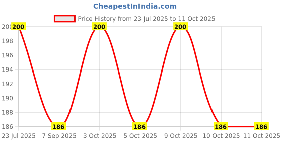 flipkart.com blp Foosball Bumper blp Price History Graph from 23 Jul 2025 to 10 Oct 2025