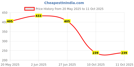 flipkart.com blp Motorcycle Highly Elastic 6 Hooks Luggage Holder Bungee Cargo Net for All Bikes_black Vehicle Cargo Net blp Price History Graph from 20 May 2025 to 10 Oct 2025