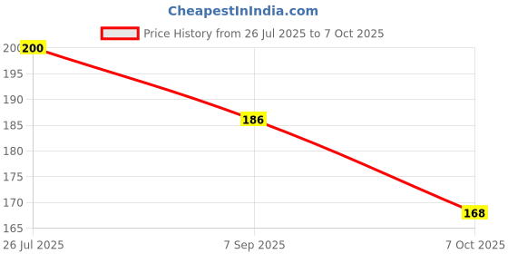 flipkart.com blp Reusable Silicone Earplugs for Swimming & Sleeping, Noise Cancelling - 2 Pair Ear Plug blp Price History Graph from 26 Jul 2025 to 7 Oct 2025