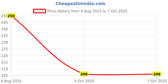 flipkart.com blp Reusable Silicone Earplugs for Swimming & Sleeping, Noise Cancelling - 5 Pair Ear Plug blp Price History Graph from 4 Aug 2025 to 7 Oct 2025