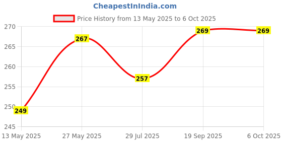 flipkart.com BLP USB Adapter Price History Graph from 13 May 2025 to 6 Oct 2025