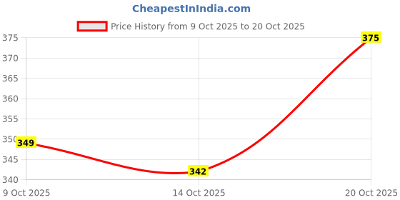 flipkart.com blpl multi pkt cargo Women Cargos blpl multi pkt cargo Price History Graph from 9 Oct 2025 to 20 Oct 2025