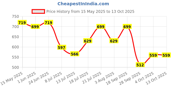 flipkart.com benelave by hindware BLQCP90011 Indus Bib Tap Faucet benelave by hindware Price History Graph from 15 May 2025 to 13 Oct 2025