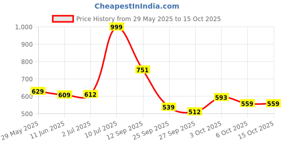 flipkart.com benelave by hindware BLQCP90018 with nozzle for garden & outdoor areas Bib Tap Faucet benelave by hindware Price History Graph from 29 May 2025 to 15 Oct 2025